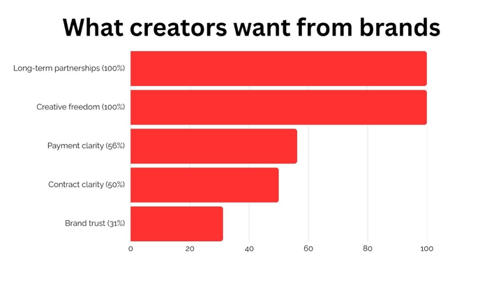 What Creators Really Want From Brands In 2025 (And What They’ll Expect In 2026)